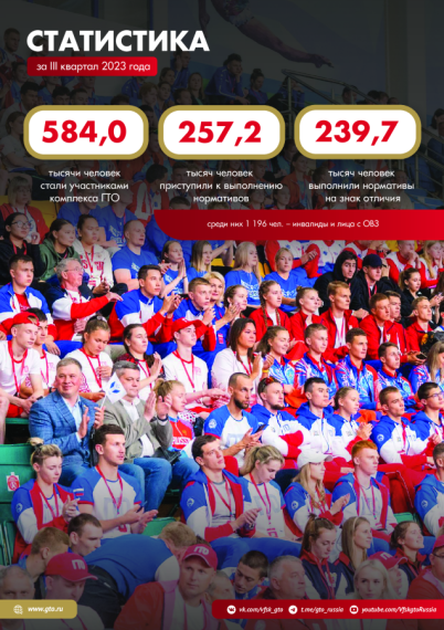 В движении ГТО (3 кв 2023 г).