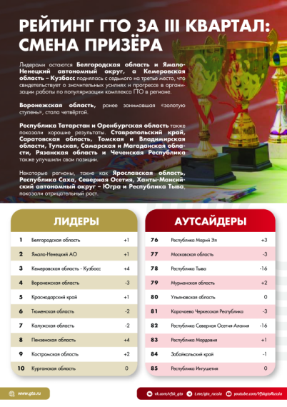 В движении ГТО (3 кв 2023 г).